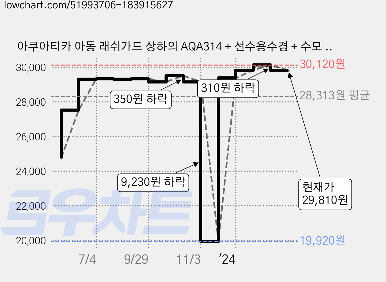 아쿠아티카 아동 래쉬가드 상하의 AQA314 + 선수용수경 + 수모 + 귀마개 + 비닐백세트 가격 변동 차트, 현재가 29,810원, 관측 최저가 19,920원