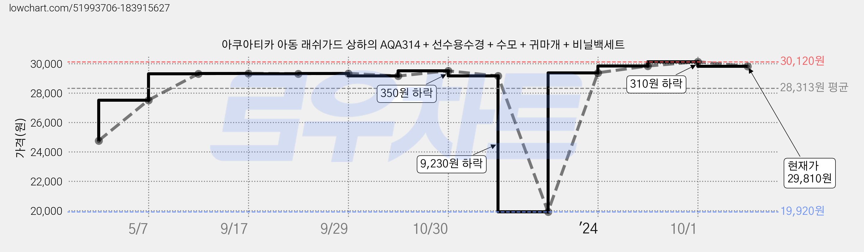 아쿠아티카 아동 래쉬가드 상하의 AQA314 + 선수용수경 + 수모 + 귀마개 + 비닐백세트 가격 변동 차트, 현재가 29,810원, 관측 최저가 19,920원