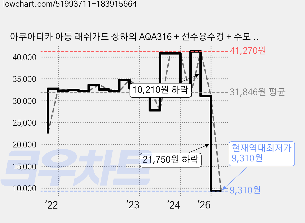 아쿠아티카 아동 래쉬가드 상하의 AQA316 + 선수용수경 + 수모 + 귀마개 + 비닐백세트 가격 변동 차트, 현재가 9,310원, 역대최저가