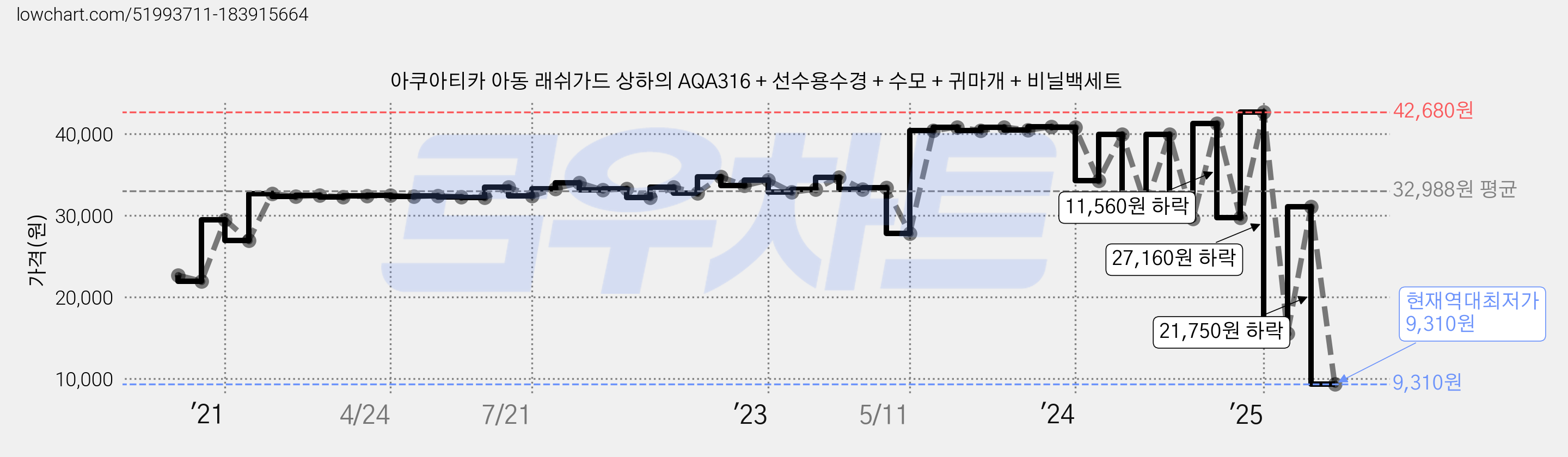 아쿠아티카 아동 래쉬가드 상하의 AQA316 + 선수용수경 + 수모 + 귀마개 + 비닐백세트 가격 변동 차트, 현재가 9,310원, 역대최저가