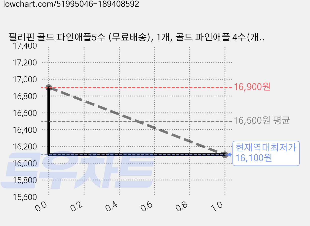필리핀 골드 파인애플5수 (무료배송), 1개, 골드 파인애플 4수(개당1.2kg내외) 가격 변동 차트, 현재가 16,100원, 역대최저가