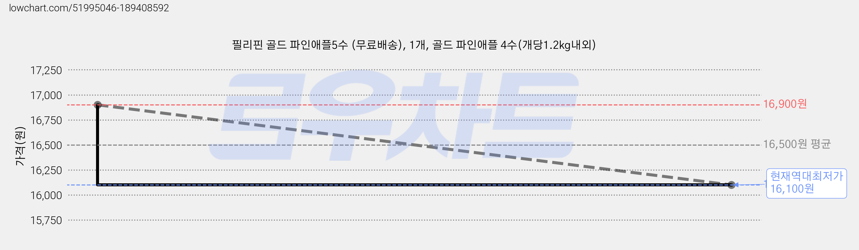 필리핀 골드 파인애플5수 (무료배송), 1개, 골드 파인애플 4수(개당1.2kg내외) 가격 변동 차트, 현재가 16,100원, 역대최저가