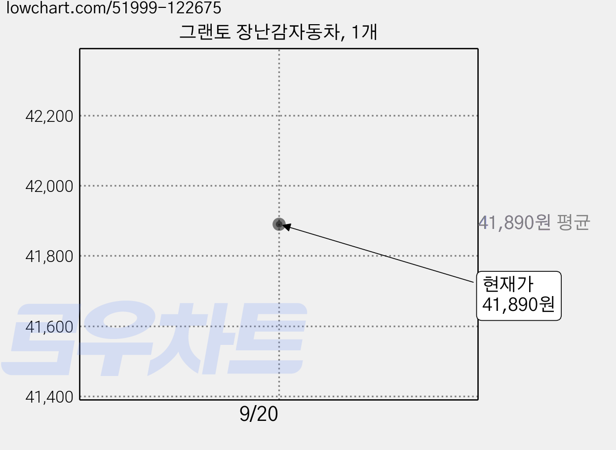 그랜토 장난감자동차, 1개 가격 변동 차트, 현재가 41,890원
