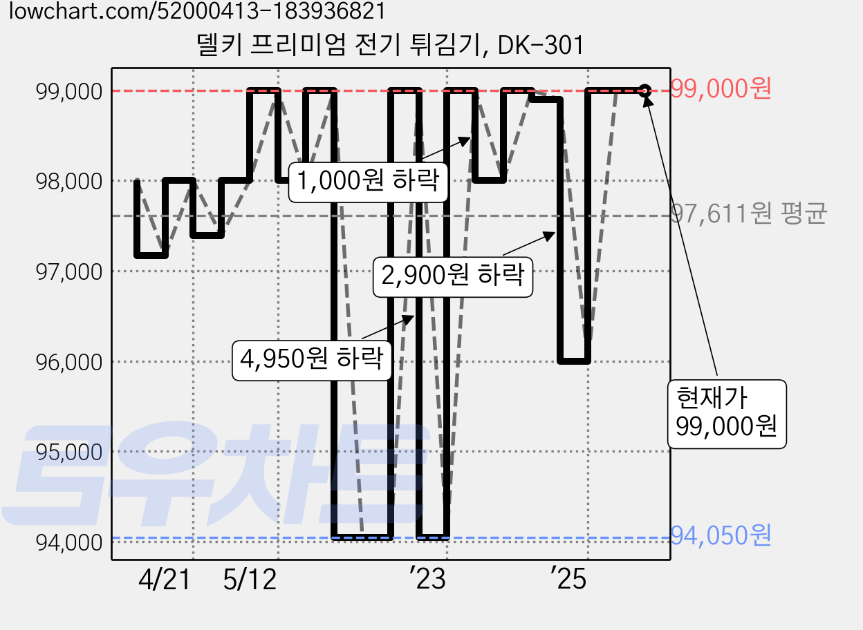 델키 프리미엄 전기 튀김기, DK-301 가격 변동 차트, 현재가 99,000원, 역대최저가