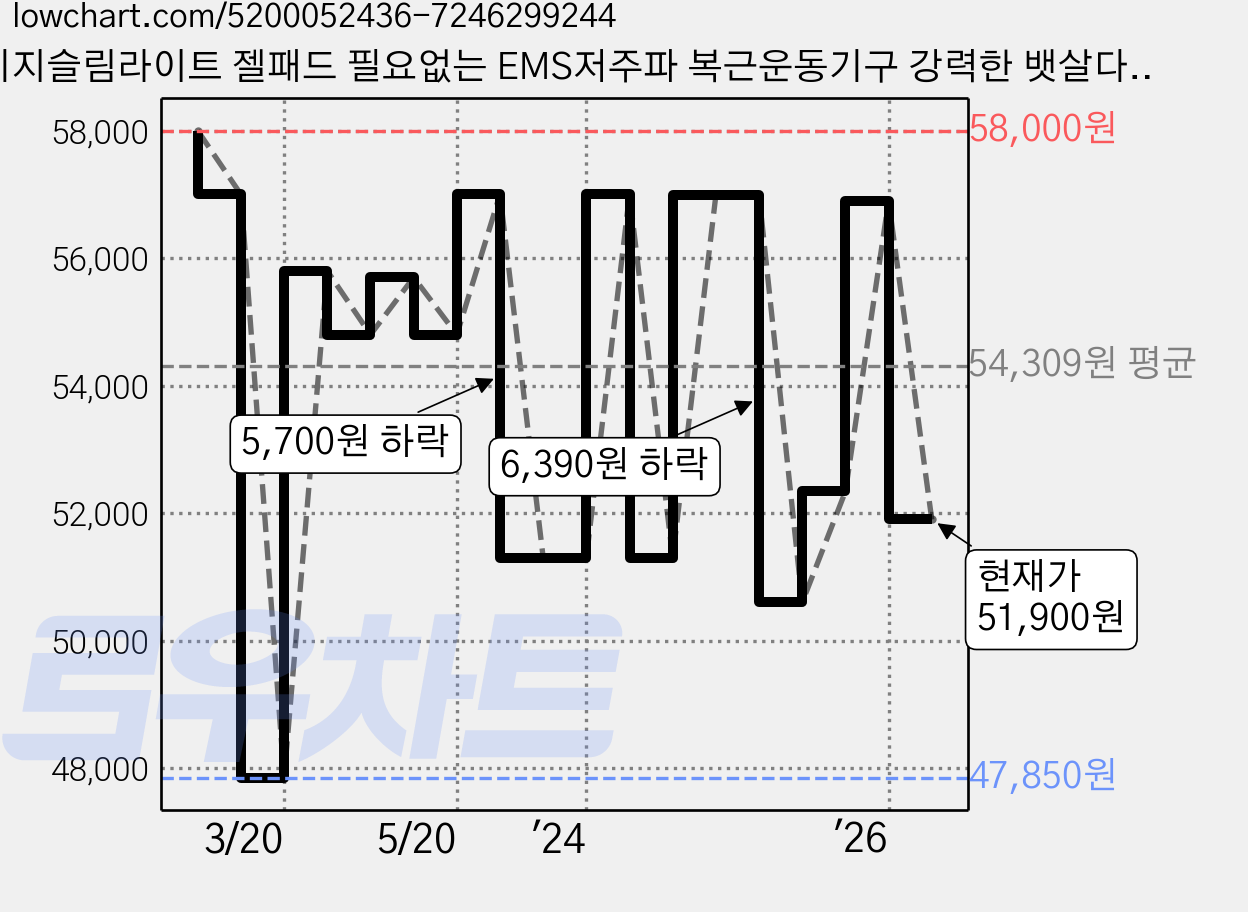 이지슬림라이트 젤패드 필요없는 EMS저주파 복근운동기구 강력한 뱃살다이어트 반영구 홈트레이닝, 4201001700000 가격 변동 차트, 현재가 51,900원, 관측 최저가 47,850원