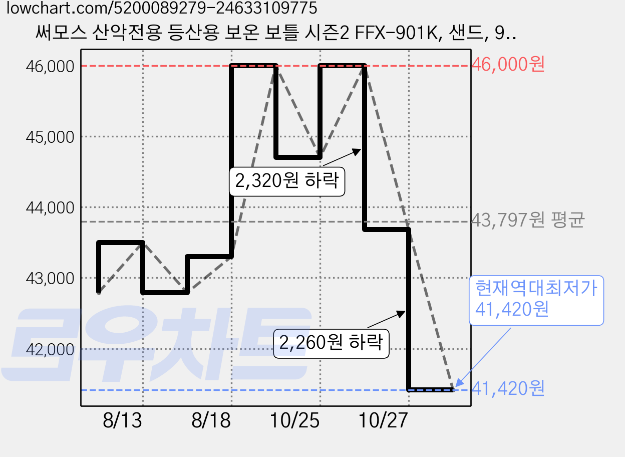 써모스 산악전용 등산용 보온 보틀 시즌2 FFX-901K, 샌드, 900ml 가격 변동 차트, 현재가 41,420원, 역대최저가