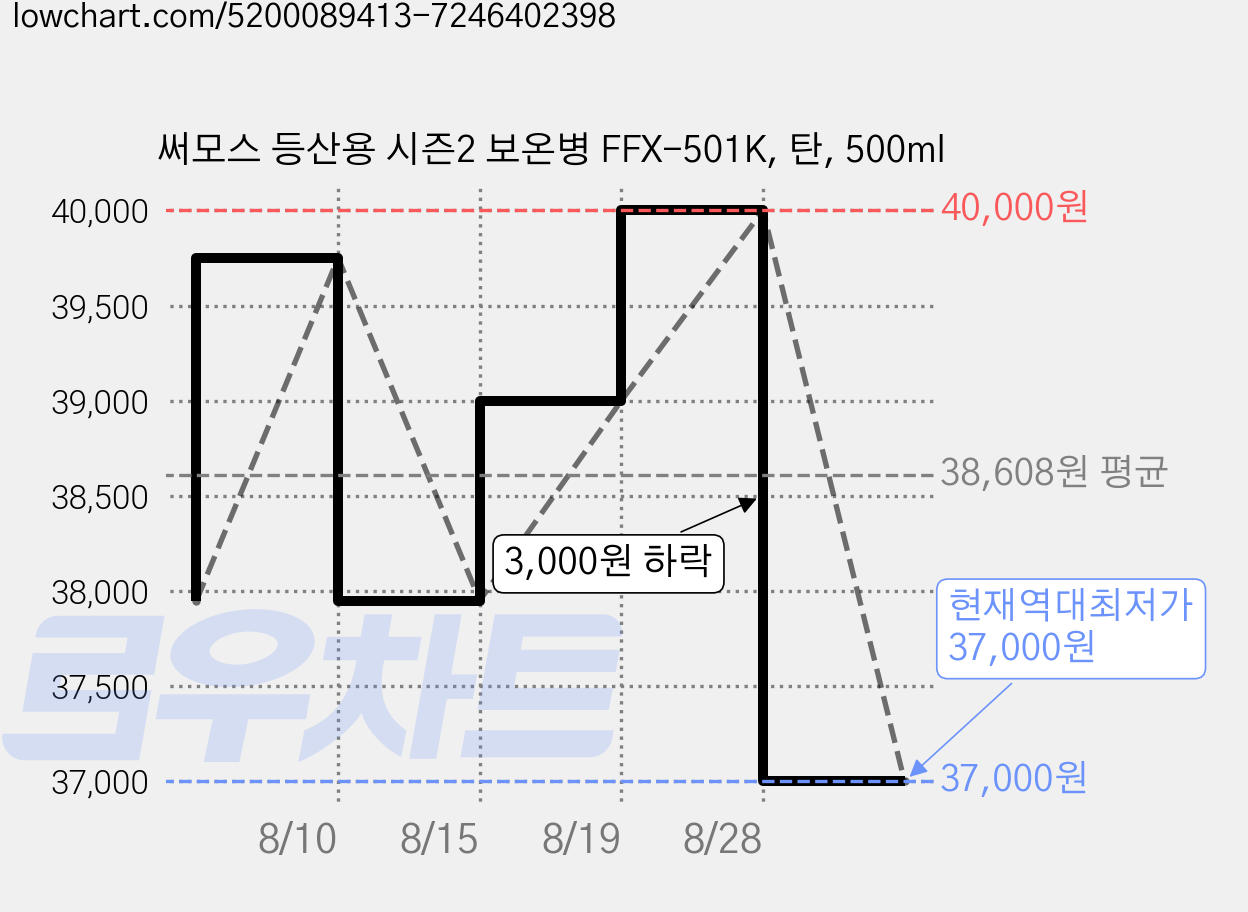 써모스 등산용 시즌2 보온병 FFX-501K, 탄, 500ml 가격 변동 차트, 현재가 37,000원, 역대최저가