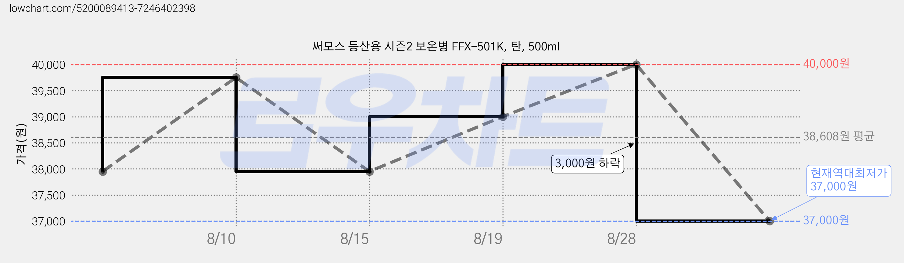써모스 등산용 시즌2 보온병 FFX-501K, 탄, 500ml 가격 변동 차트, 현재가 37,000원, 역대최저가