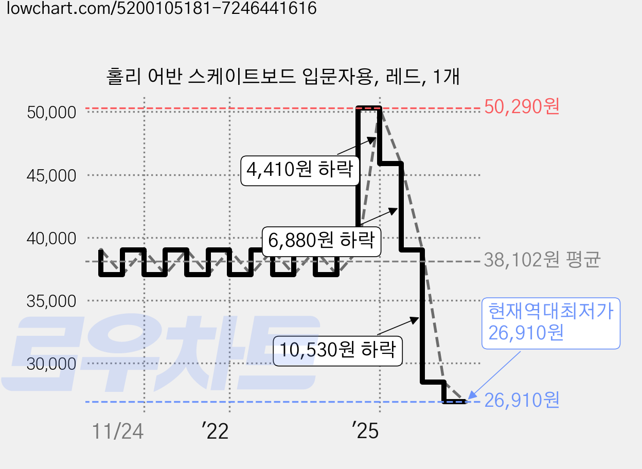 홀리 어반 스케이트보드 입문자용, 레드, 1개 가격 변동 차트, 현재가 26,910원, 역대최저가