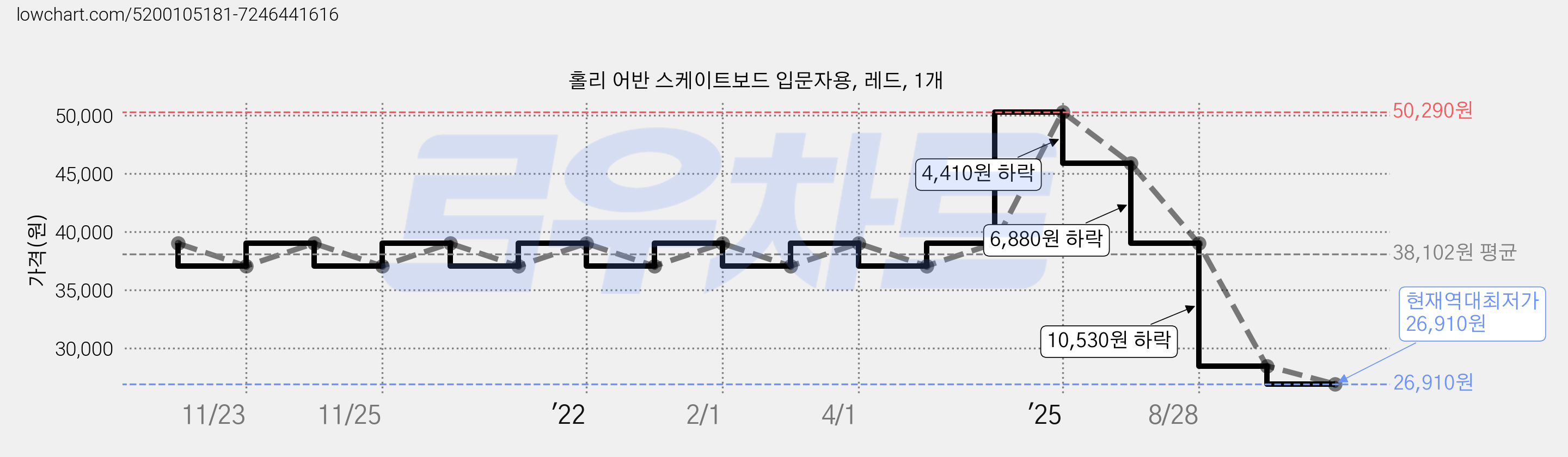 홀리 어반 스케이트보드 입문자용, 레드, 1개 가격 변동 차트, 현재가 26,910원, 역대최저가