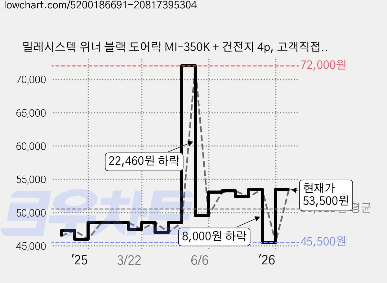 밀레시스텍 위너 블랙 도어락 MI-350K + 건전지 4p, 고객직접설치 가격 변동 차트, 현재가 53,500원, 관측 최저가 45,500원