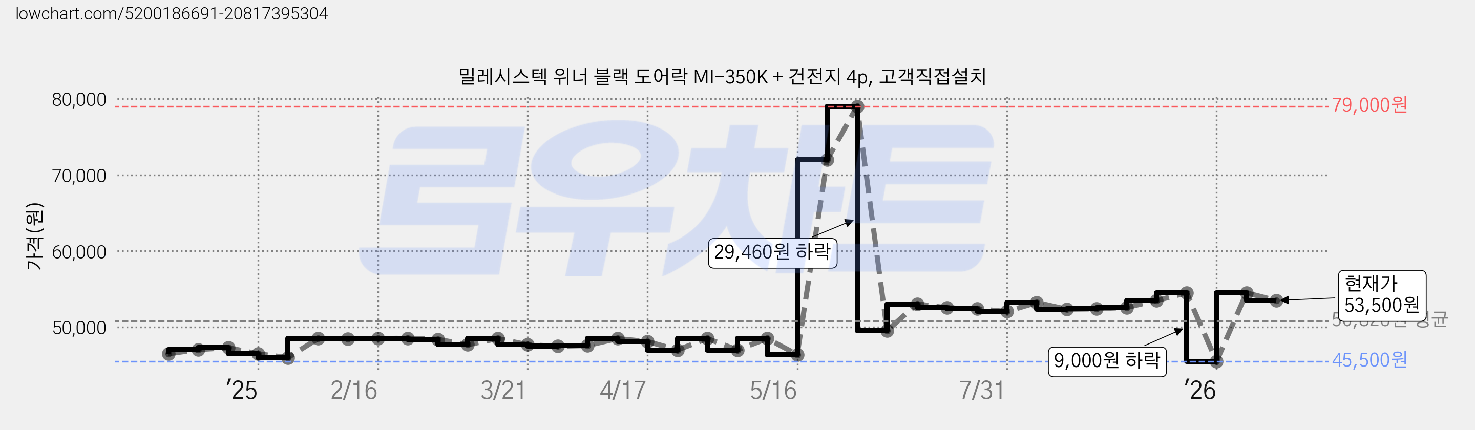 밀레시스텍 위너 블랙 도어락 MI-350K + 건전지 4p, 고객직접설치 가격 변동 차트, 현재가 53,500원, 관측 최저가 45,500원