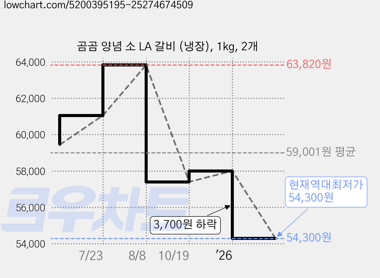 곰곰 양념 소 LA 갈비 (냉장), 1kg, 2개 가격 변동 차트, 현재가 54,300원, 역대최저가