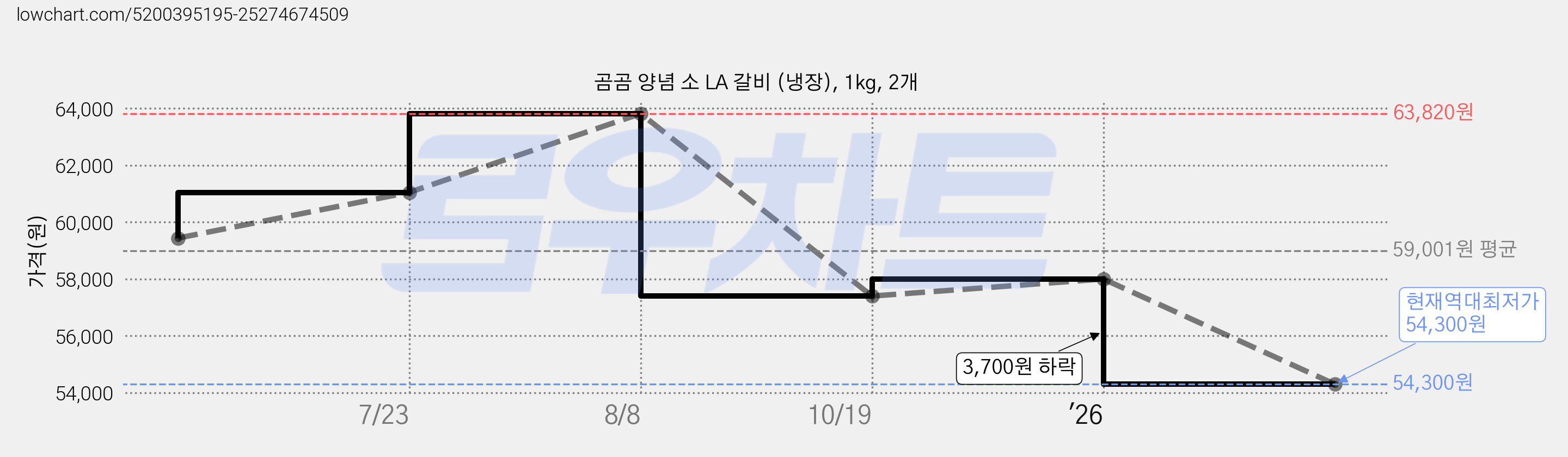 곰곰 양념 소 LA 갈비 (냉장), 1kg, 2개 가격 변동 차트, 현재가 54,300원, 역대최저가