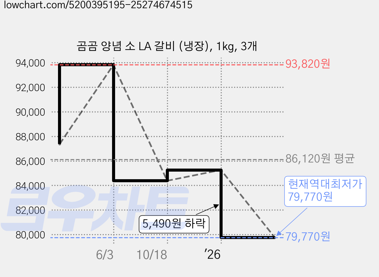 곰곰 양념 소 LA 갈비 (냉장), 1kg, 3개 가격 변동 차트, 현재가 79,770원, 역대최저가