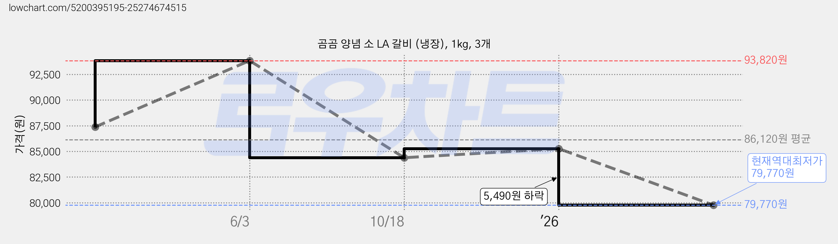 곰곰 양념 소 LA 갈비 (냉장), 1kg, 3개 가격 변동 차트, 현재가 79,770원, 역대최저가