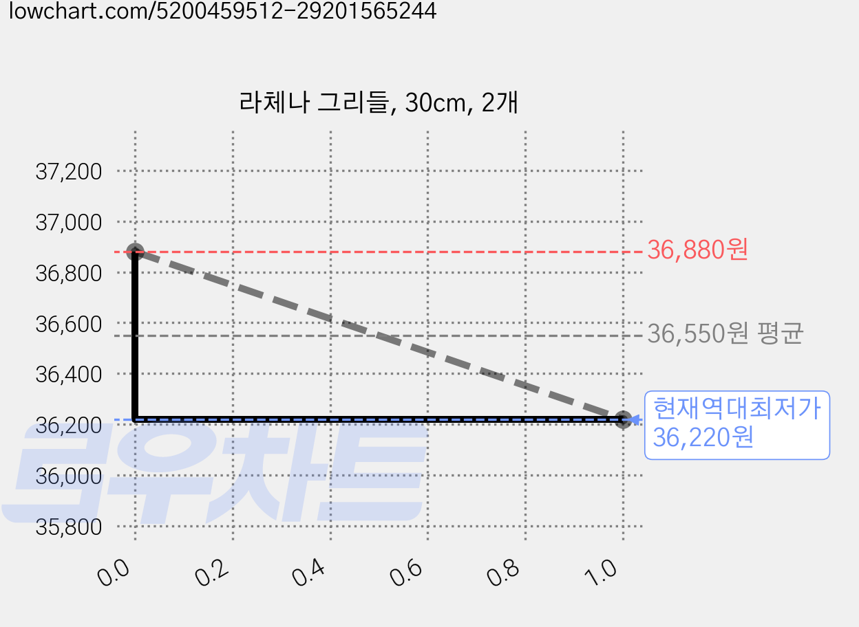 라체나 그리들, 30cm, 2개 가격 변동 차트, 현재가 36,220원, 역대최저가