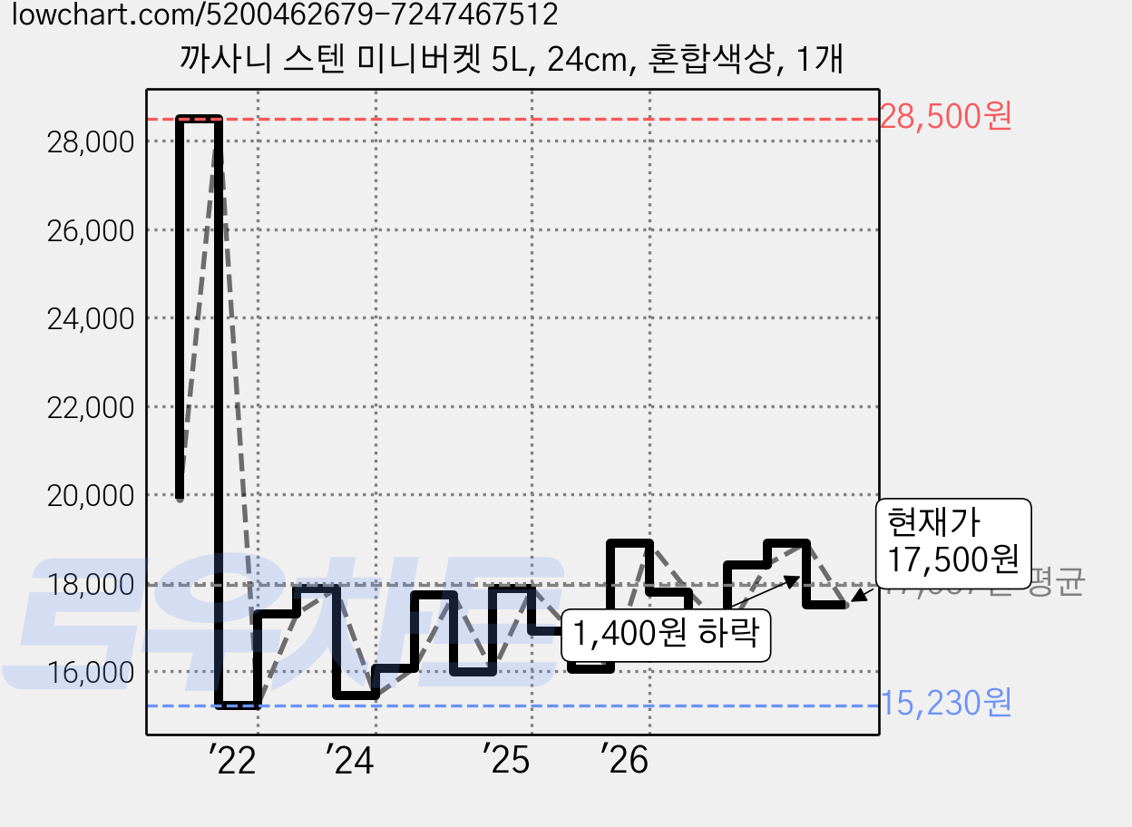 까사니 스텐 미니버켓 5L, 24cm, 혼합색상, 1개 가격 변동 차트, 현재가 17,500원, 관측 최저가 15,120원