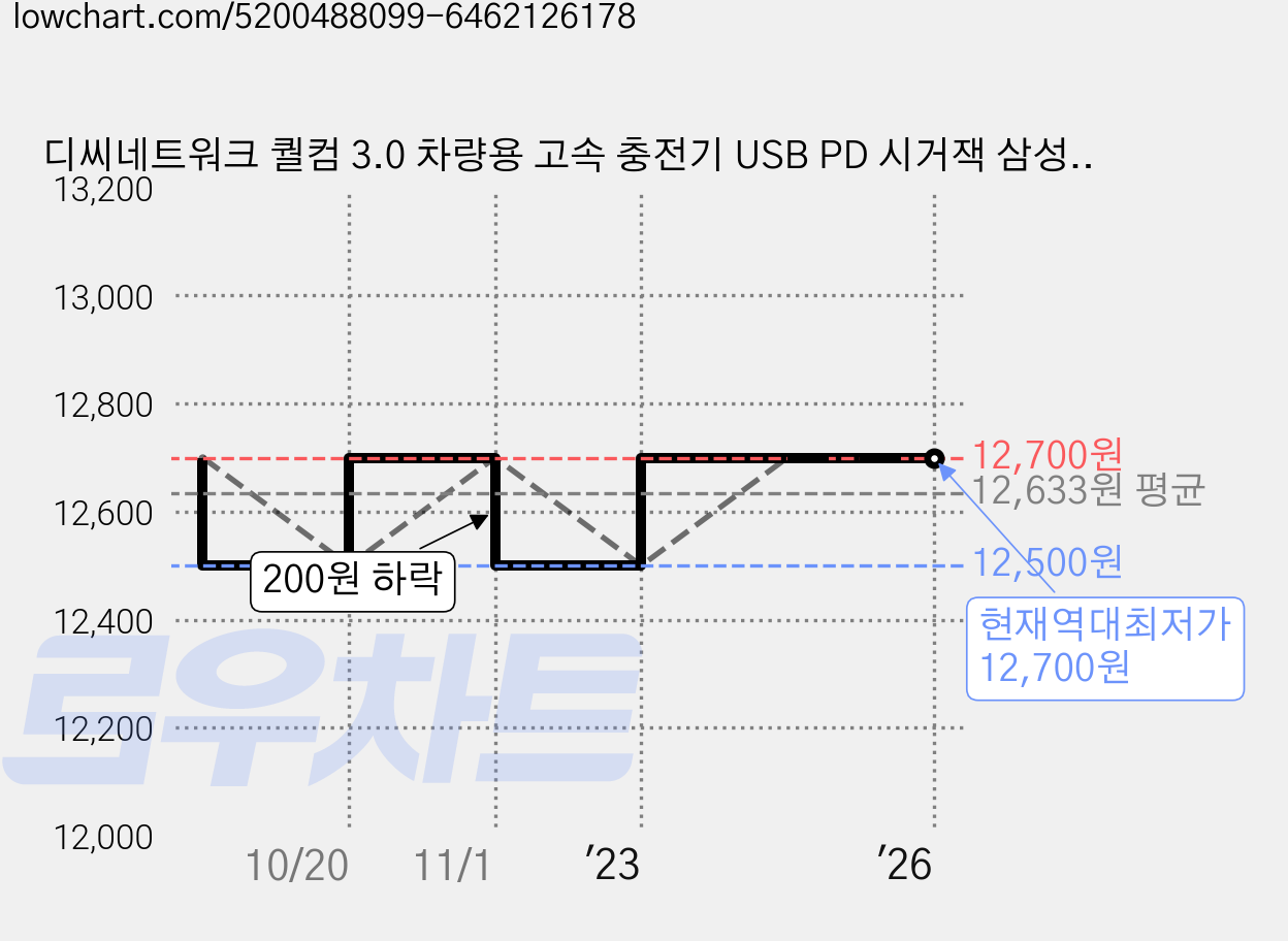 디씨네트워크 퀄컴 3.0 차량용 고속 충전기 USB PD 시거잭 삼성 갤럭시 애플 아이폰 호환 블랙 + PD 페브릭 c to 8 고속충전 케이블 실버 1.2m, 블랙(충전기), 실버(케이블), ITS-PDCC01(충전기) 가격 변동 차트, 현재가 12,700원, 역대최저가