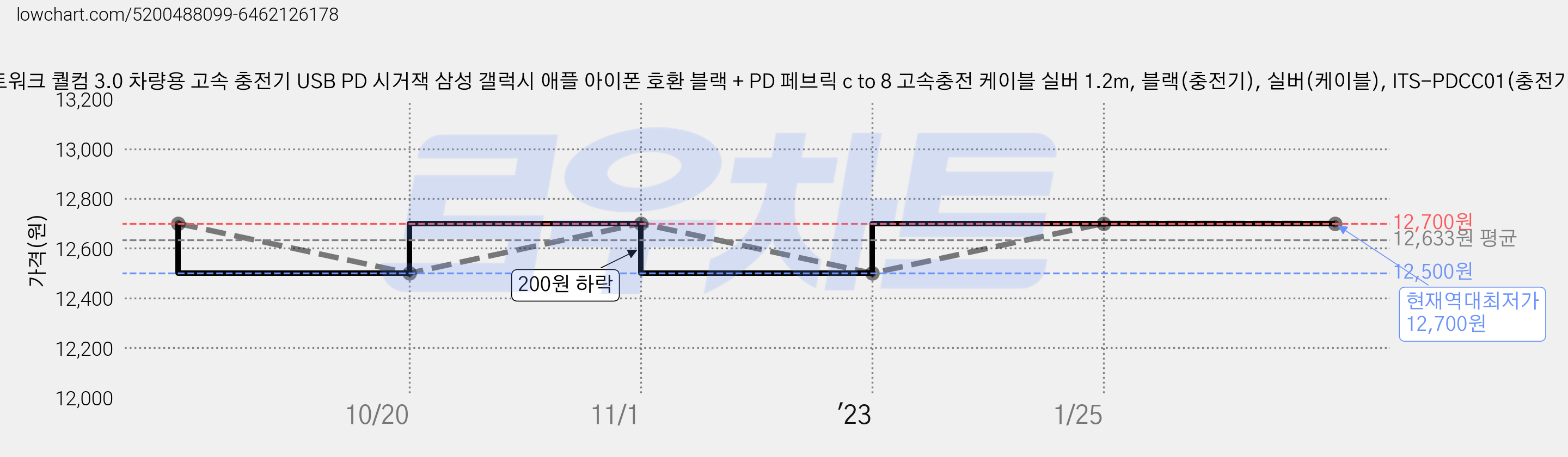 디씨네트워크 퀄컴 3.0 차량용 고속 충전기 USB PD 시거잭 삼성 갤럭시 애플 아이폰 호환 블랙 + PD 페브릭 c to 8 고속충전 케이블 실버 1.2m, 블랙(충전기), 실버(케이블), ITS-PDCC01(충전기) 가격 변동 차트, 현재가 12,700원, 역대최저가