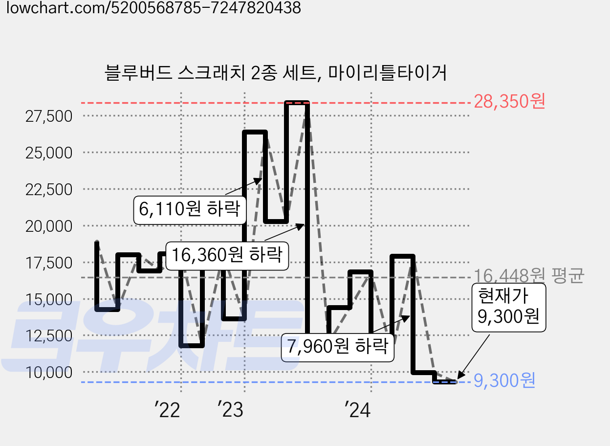 블루버드 스크래치 2종 세트, 마이리틀타이거 가격 변동 차트, 현재가 9,300원, 관측 최저가 7,330원
