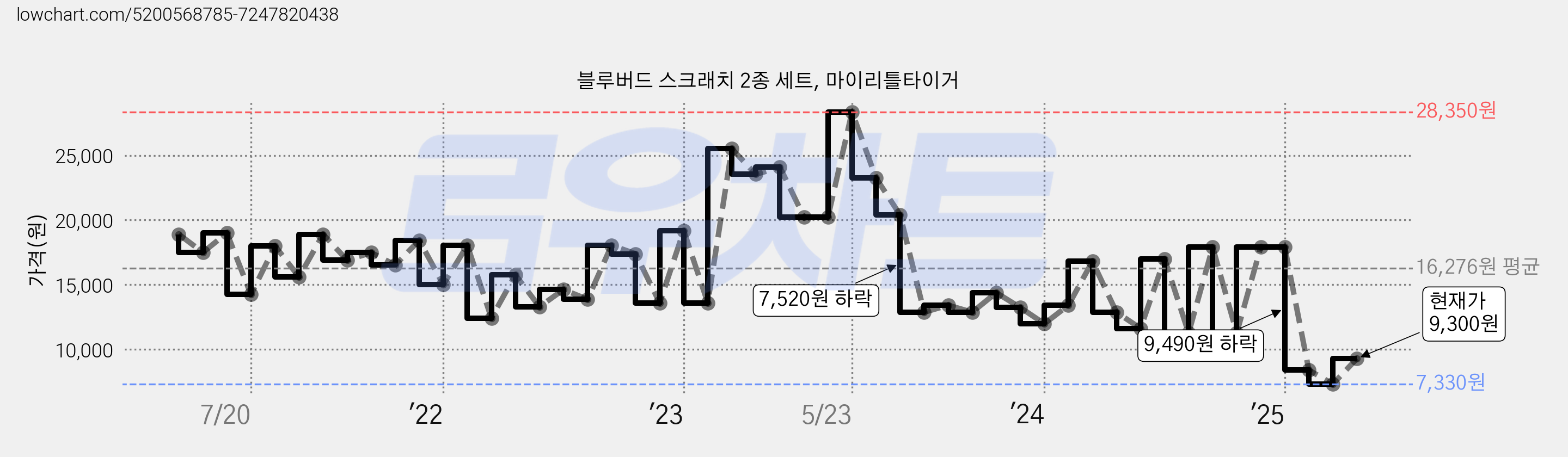 블루버드 스크래치 2종 세트, 마이리틀타이거 가격 변동 차트, 현재가 9,300원, 관측 최저가 7,330원