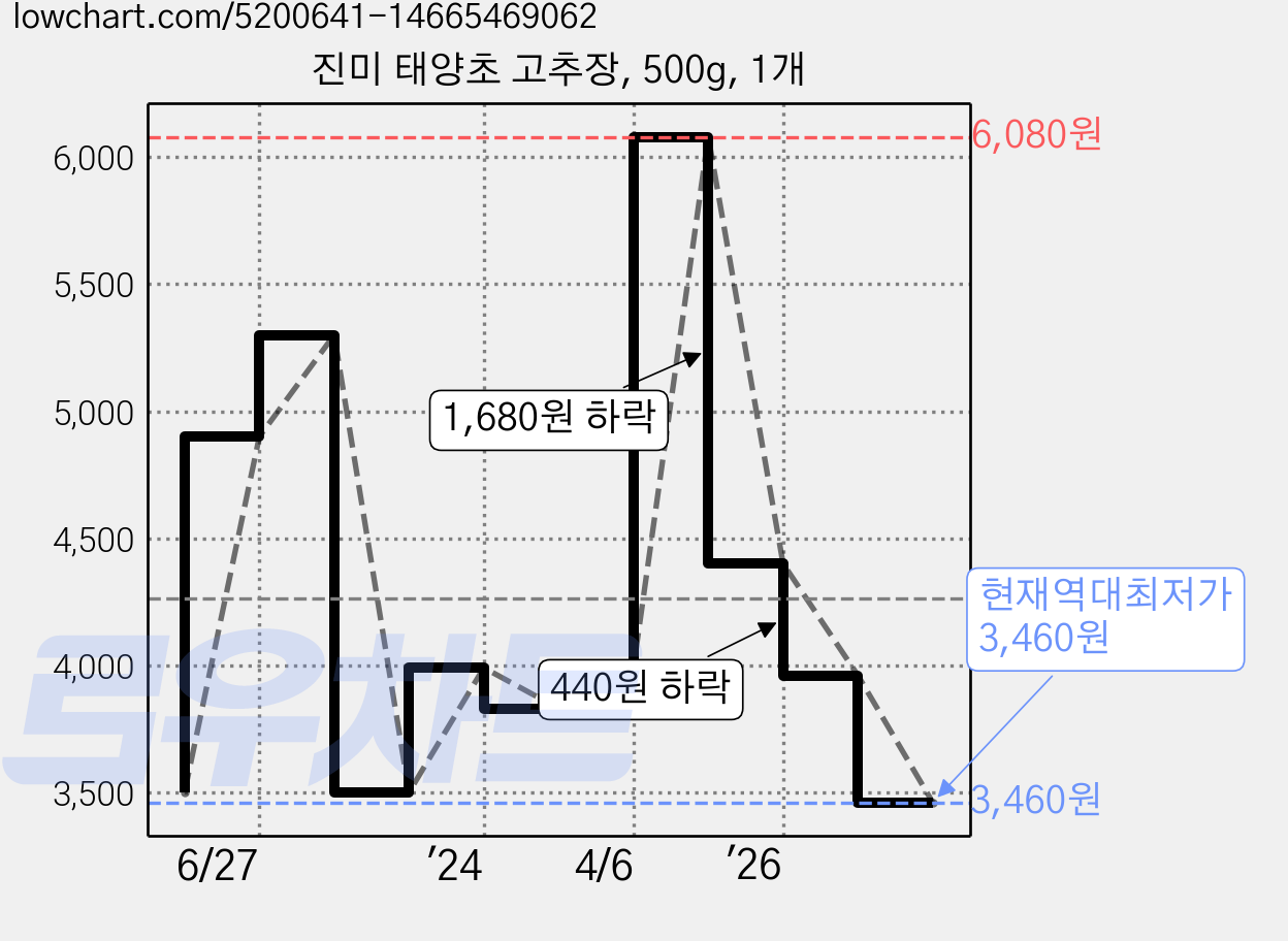 진미 태양초 고추장, 500g, 1개 가격 변동 차트, 현재가 3,460원, 역대최저가