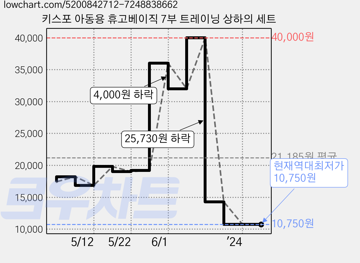 키스포 아동용 휴고베이직 7부 트레이닝 상하의 세트 가격 변동 차트, 현재가 10,750원, 역대최저가