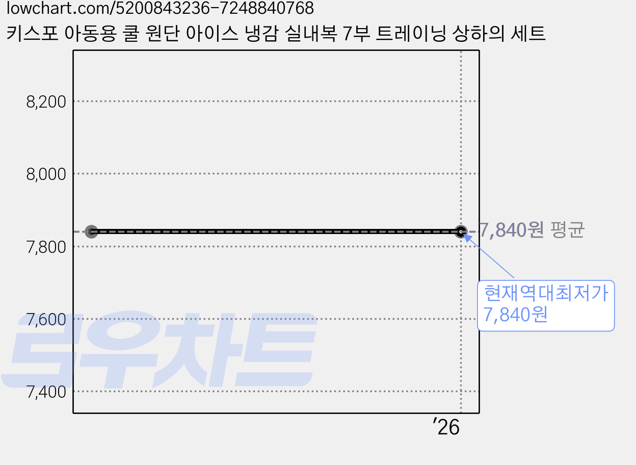 키스포 아동용 쿨 원단 아이스 냉감 실내복 7부 트레이닝 상하의 세트 가격 변동 차트, 현재가 7,840원, 역대최저가