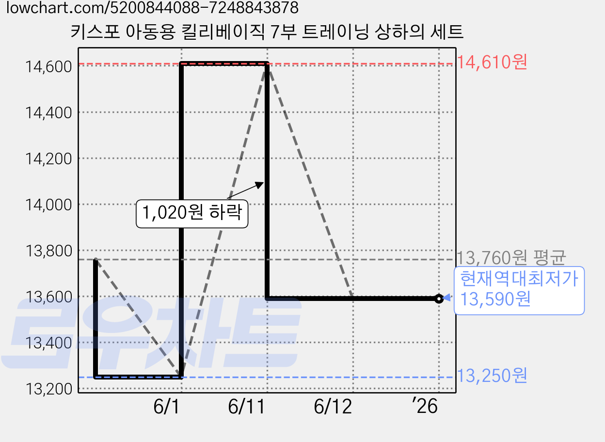 키스포 아동용 킬리베이직 7부 트레이닝 상하의 세트 가격 변동 차트, 현재가 13,590원, 역대최저가