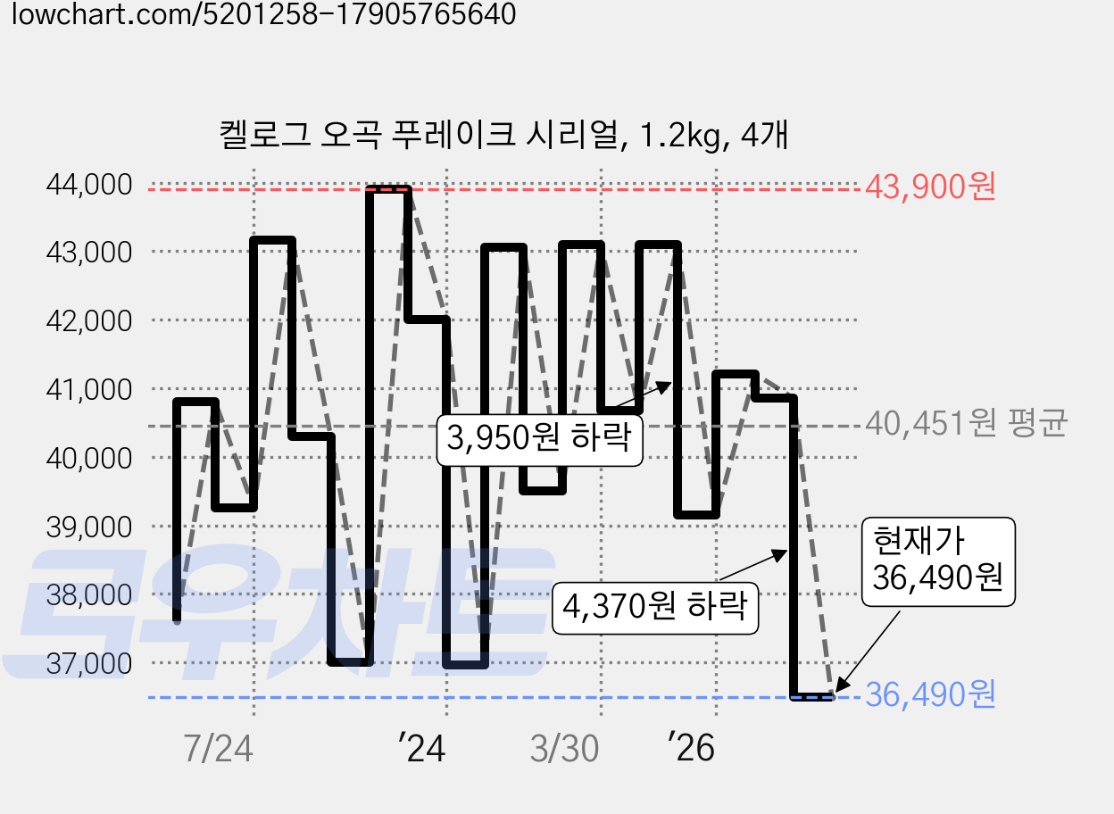 켈로그 오곡 푸레이크 시리얼, 1.2kg, 4개 가격 변동 차트, 현재가 34,940원, 역대최저가