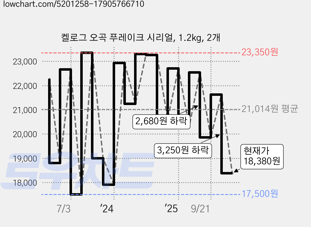 켈로그 오곡 푸레이크 시리얼, 1.2kg, 2개 가격 변동 차트, 현재가 18,380원, 관측 최저가 17,300원