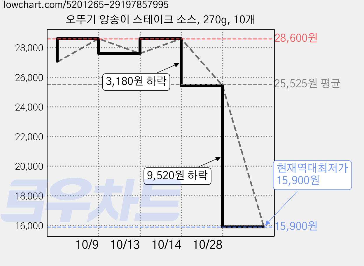 오뚜기 양송이 스테이크 소스, 270g, 10개 가격 변동 차트, 현재가 15,900원, 역대최저가