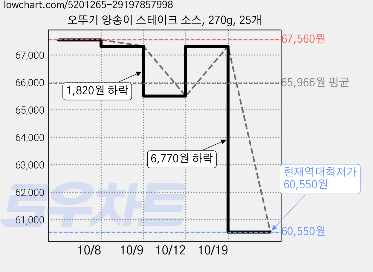오뚜기 양송이 스테이크 소스, 270g, 25개 가격 변동 차트, 현재가 60,550원, 역대최저가