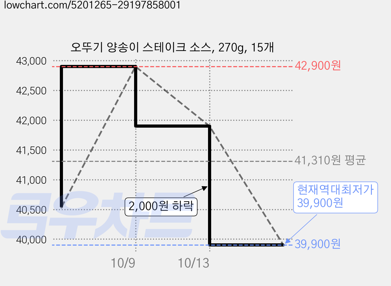 오뚜기 양송이 스테이크 소스, 270g, 15개 가격 변동 차트, 현재가 39,900원, 역대최저가