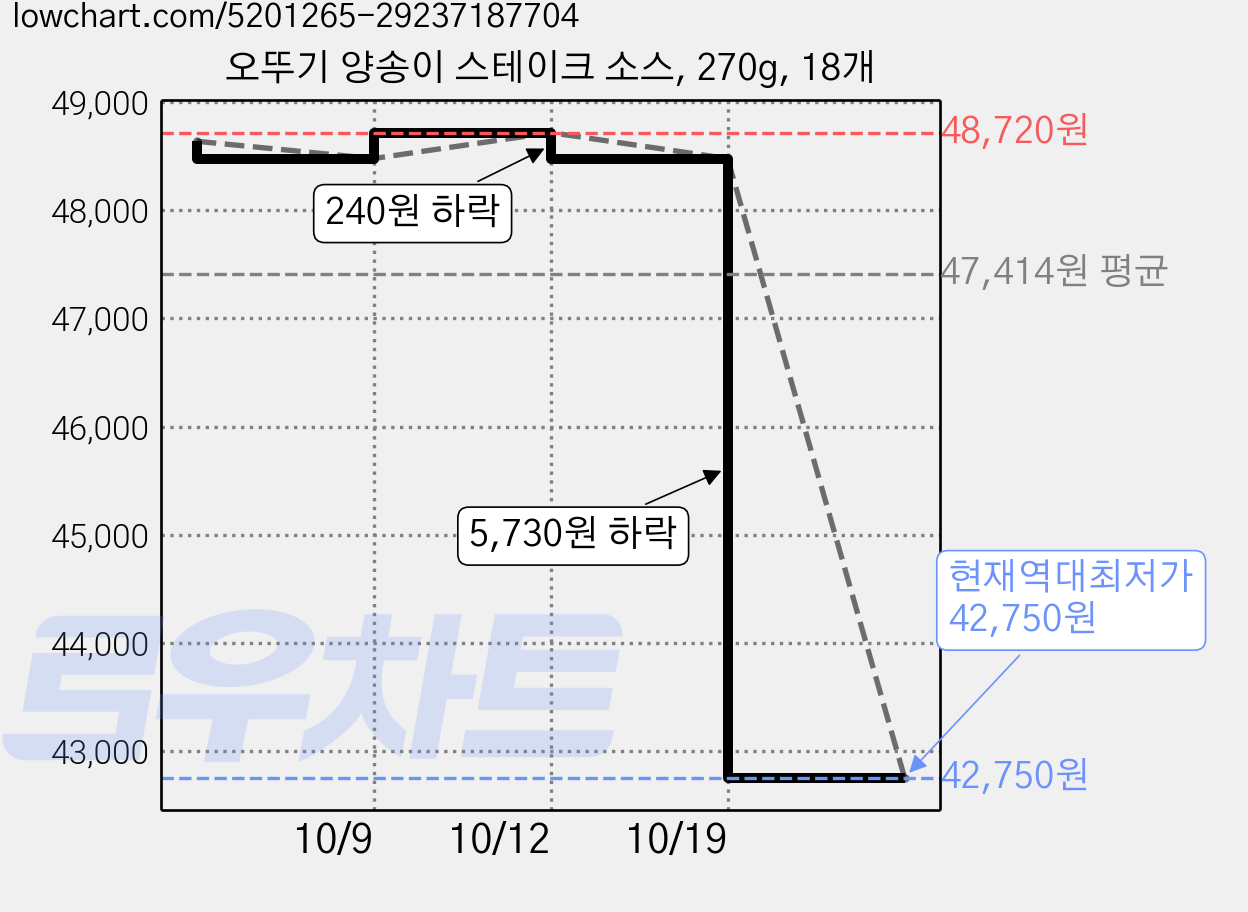 오뚜기 양송이 스테이크 소스, 270g, 18개 가격 변동 차트, 현재가 42,750원, 역대최저가