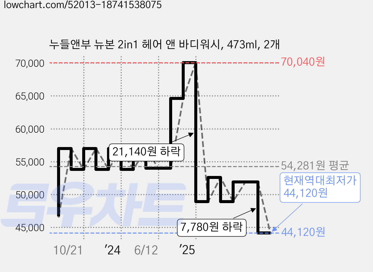 누들앤부 뉴본 2in1 헤어 앤 바디워시, 473ml, 2개 가격 변동 차트, 현재가 44,120원, 역대최저가