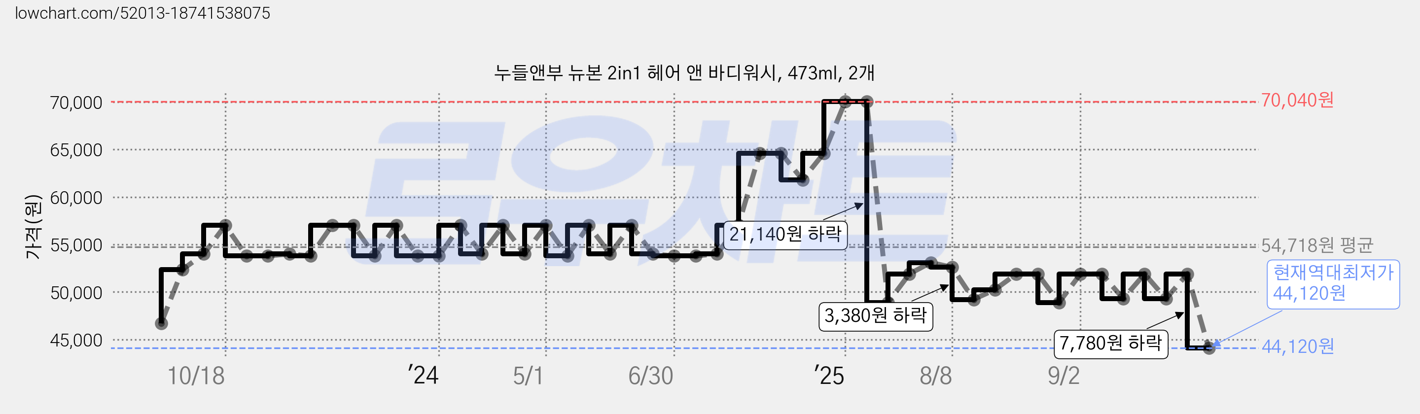 누들앤부 뉴본 2in1 헤어 앤 바디워시, 473ml, 2개 가격 변동 차트, 현재가 44,120원, 역대최저가