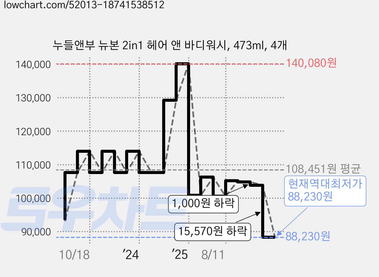 누들앤부 뉴본 2in1 헤어 앤 바디워시, 473ml, 4개 가격 변동 차트, 현재가 88,230원, 역대최저가