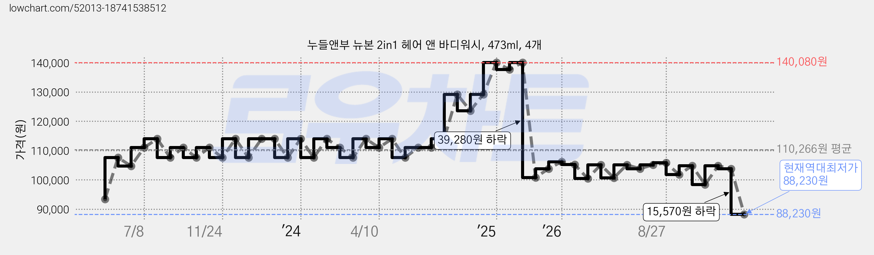 누들앤부 뉴본 2in1 헤어 앤 바디워시, 473ml, 4개 가격 변동 차트, 현재가 88,230원, 역대최저가