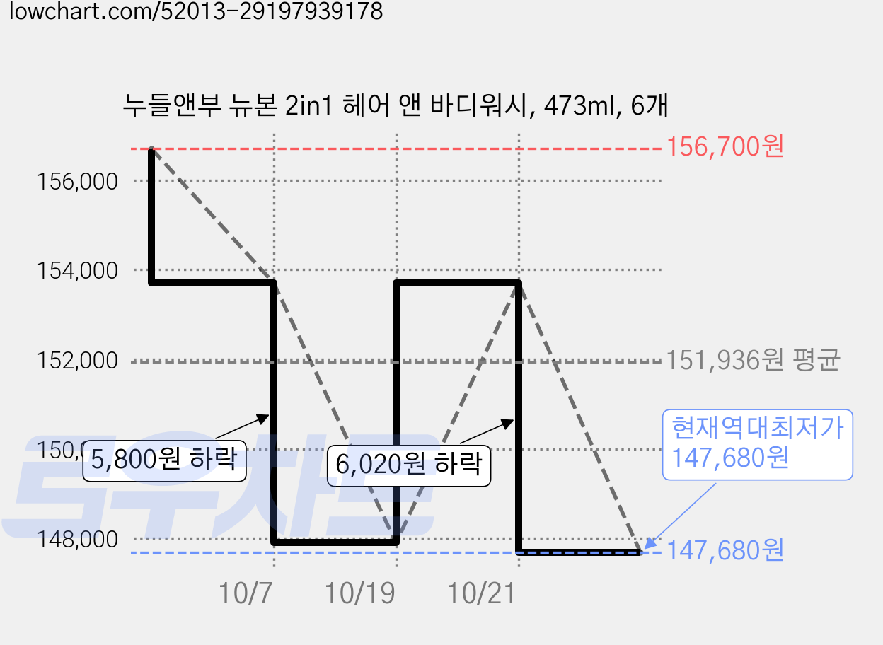 누들앤부 뉴본 2in1 헤어 앤 바디워시, 473ml, 6개 가격 변동 차트, 현재가 147,680원, 역대최저가
