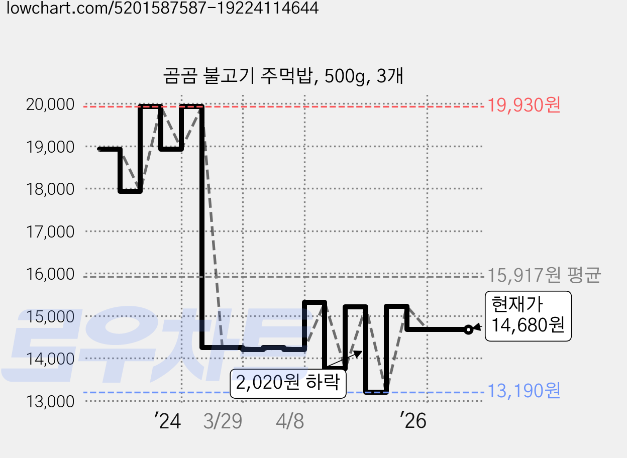 곰곰 불고기 주먹밥, 500g, 3개 가격 변동 차트, 현재가 14,680원, 관측 최저가 13,190원