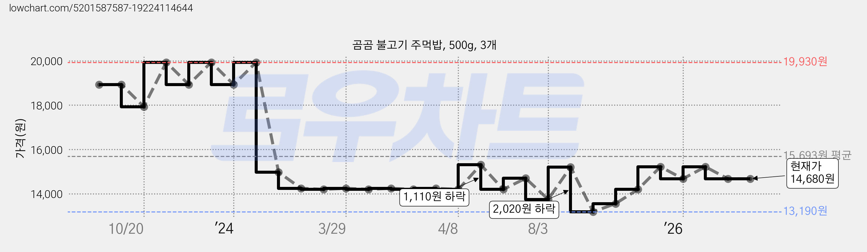 곰곰 불고기 주먹밥, 500g, 3개 가격 변동 차트, 현재가 14,680원, 관측 최저가 13,190원
