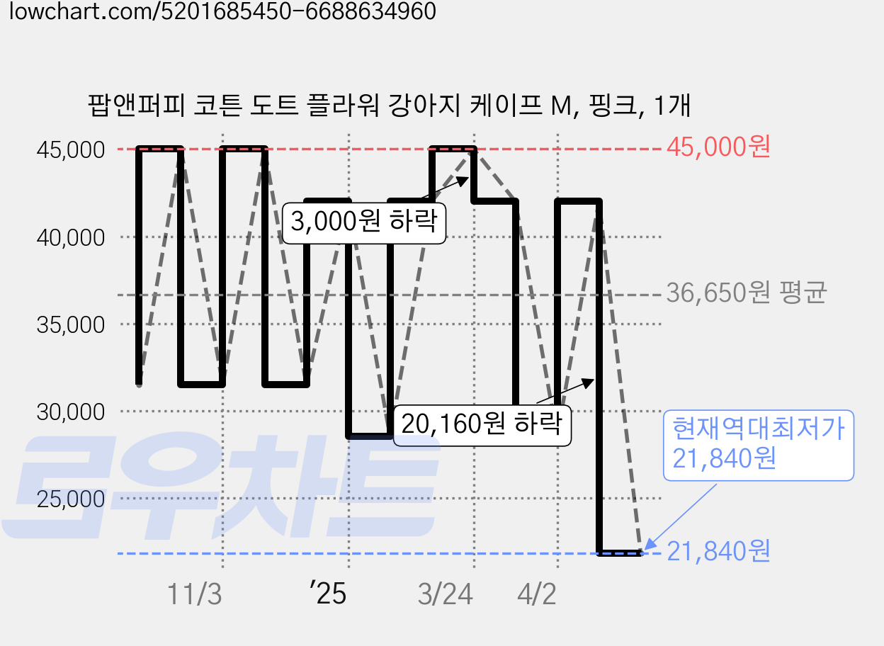 팝앤퍼피 코튼 도트 플라워 강아지 케이프 M, 핑크, 1개 가격 변동 차트, 현재가 21,840원, 역대최저가