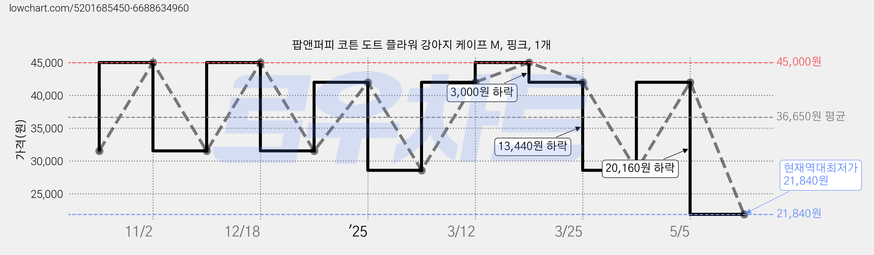 팝앤퍼피 코튼 도트 플라워 강아지 케이프 M, 핑크, 1개 가격 변동 차트, 현재가 21,840원, 역대최저가