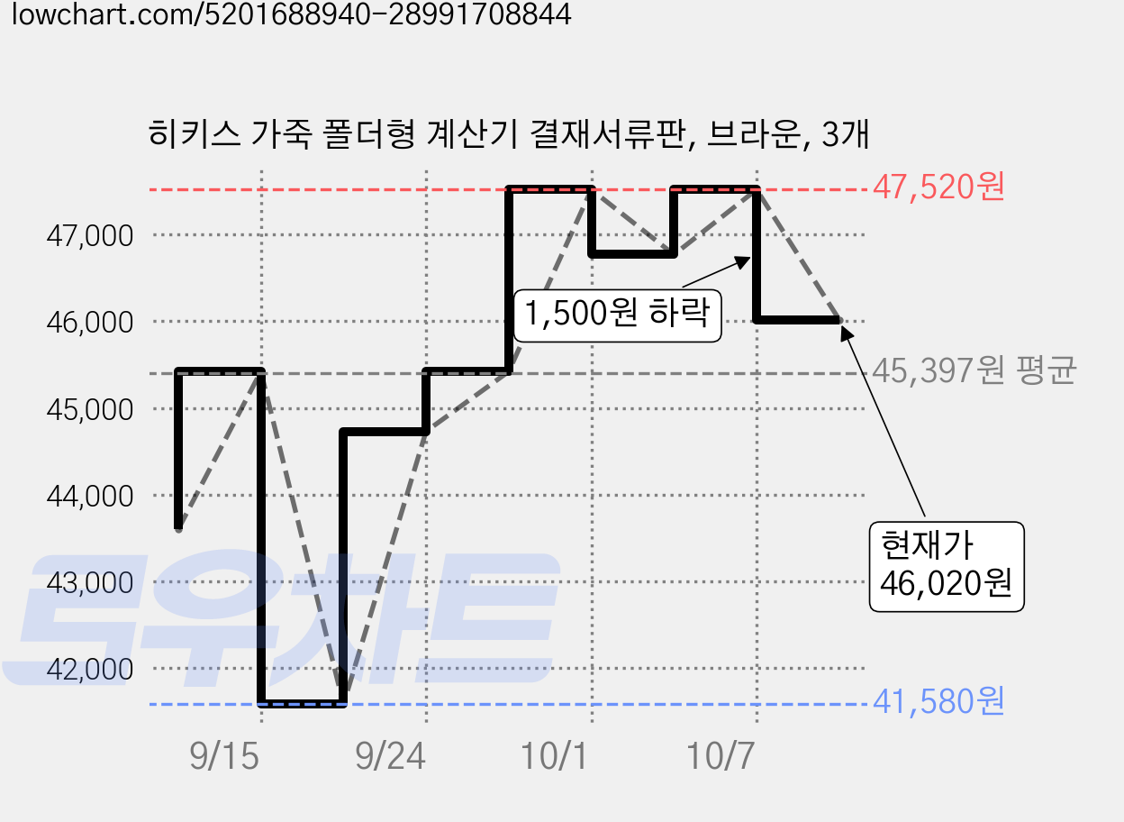 히키스 가죽 폴더형 계산기 결재서류판, 브라운, 3개 가격 변동 차트, 현재가 46,020원, 관측 최저가 41,580원