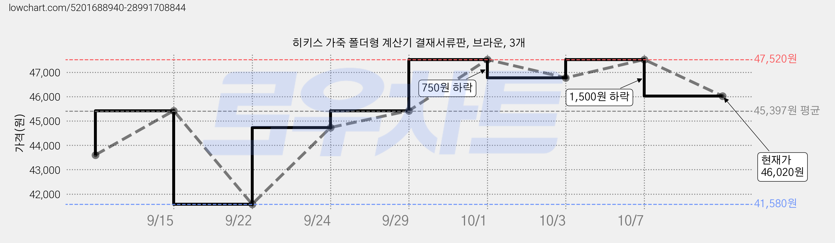 히키스 가죽 폴더형 계산기 결재서류판, 브라운, 3개 가격 변동 차트, 현재가 46,020원, 관측 최저가 41,580원