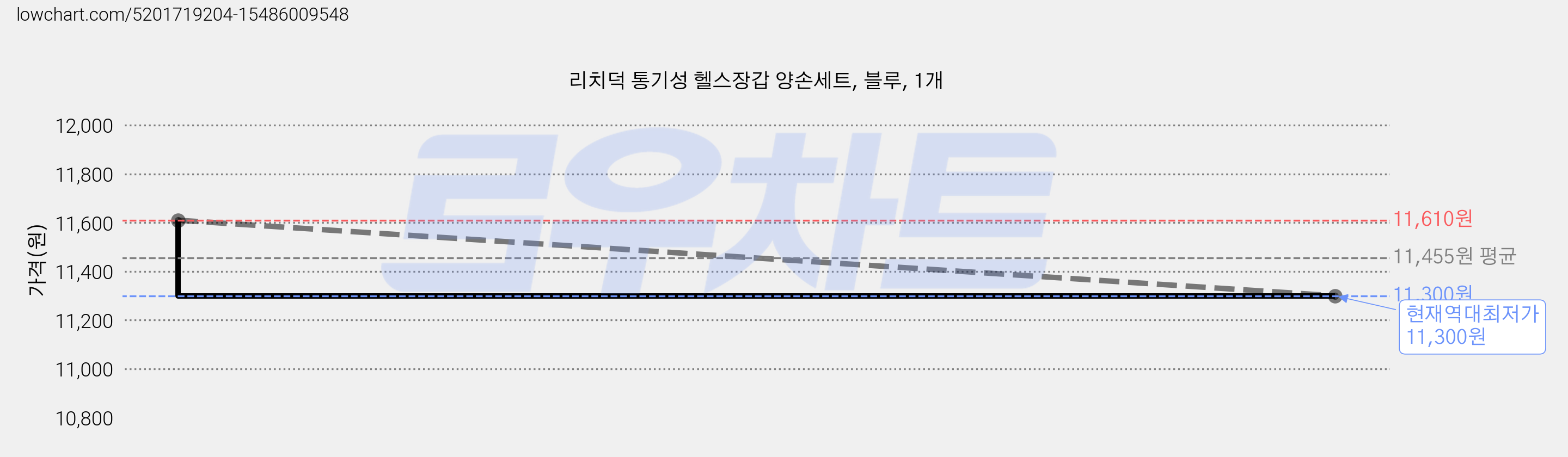 리치덕 통기성 헬스장갑 양손세트, 블루, 1개 가격 변동 차트, 현재가 11,300원, 역대최저가