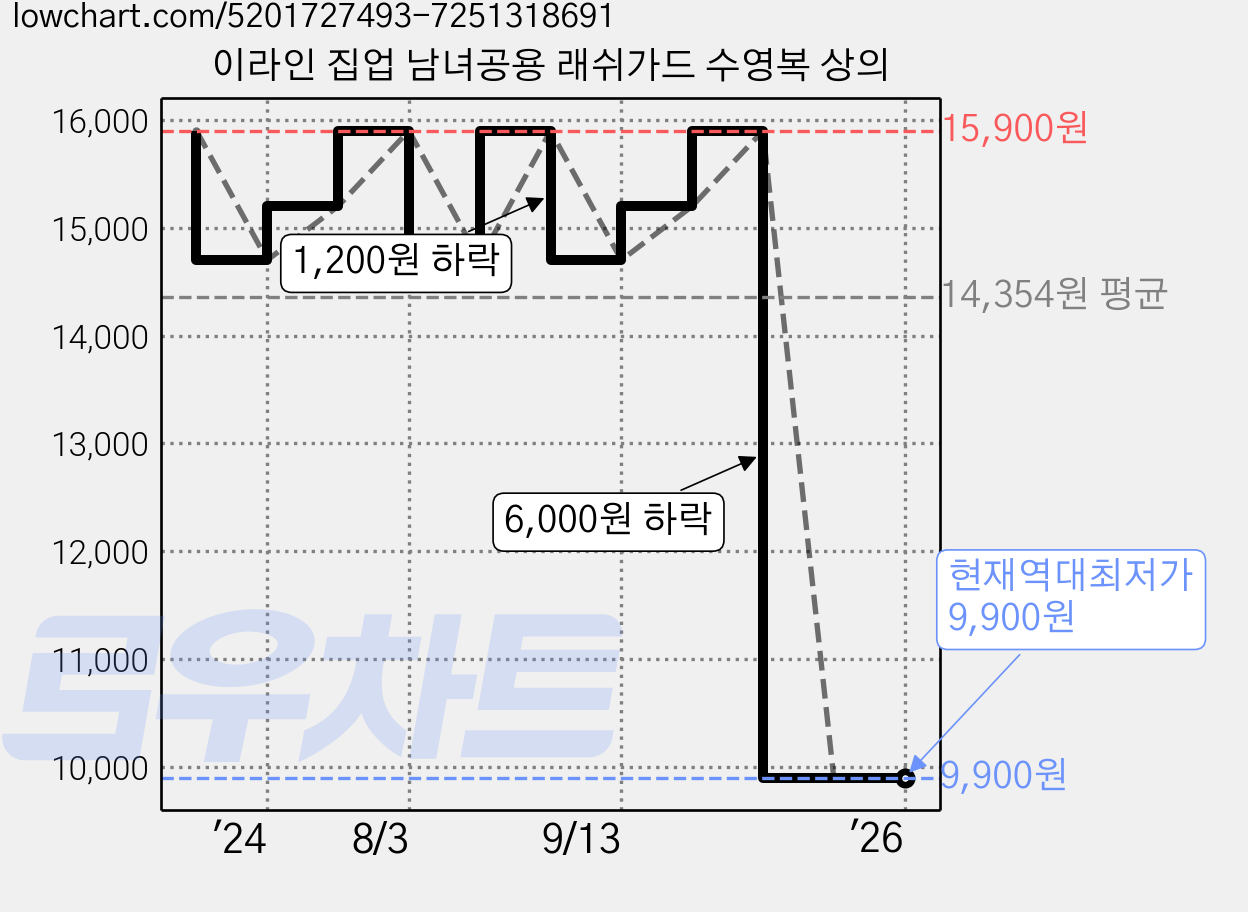 이라인 집업 남녀공용 래쉬가드 수영복 상의 가격 변동 차트, 현재가 9,900원, 역대최저가