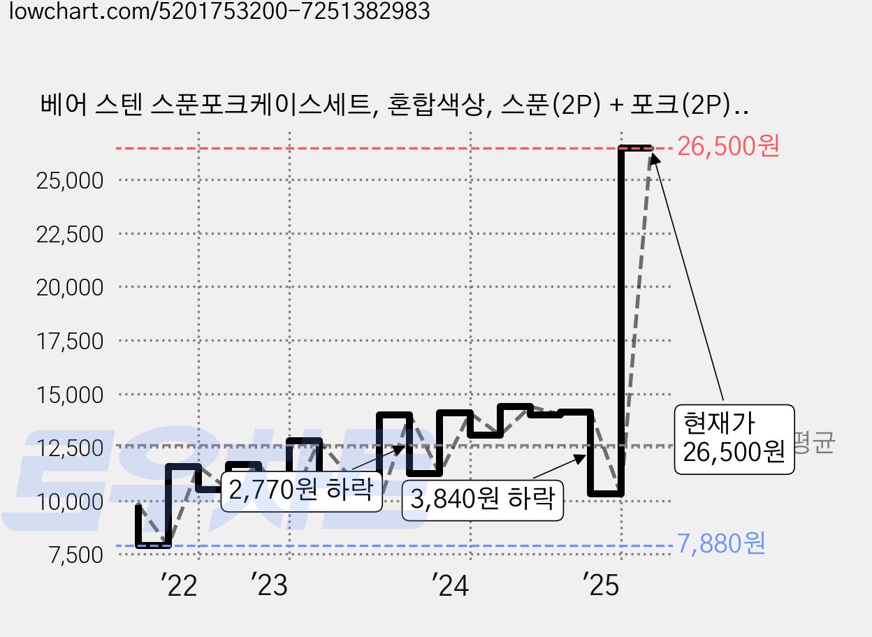베어 스텐 스푼포크케이스세트, 혼합색상, 스푼(2P) + 포크(2P) + 케이스(2P), 2세트 가격 변동 차트, 현재가 26,500원, 관측 최저가 7,880원